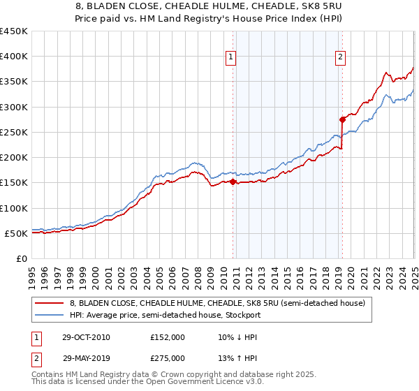 8, BLADEN CLOSE, CHEADLE HULME, CHEADLE, SK8 5RU: Price paid vs HM Land Registry's House Price Index