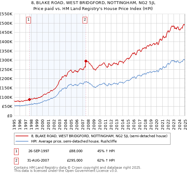 8, BLAKE ROAD, WEST BRIDGFORD, NOTTINGHAM, NG2 5JL: Price paid vs HM Land Registry's House Price Index