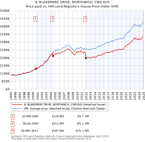 8, BLAKEMERE DRIVE, NORTHWICH, CW9 8US: Price paid vs HM Land Registry's House Price Index