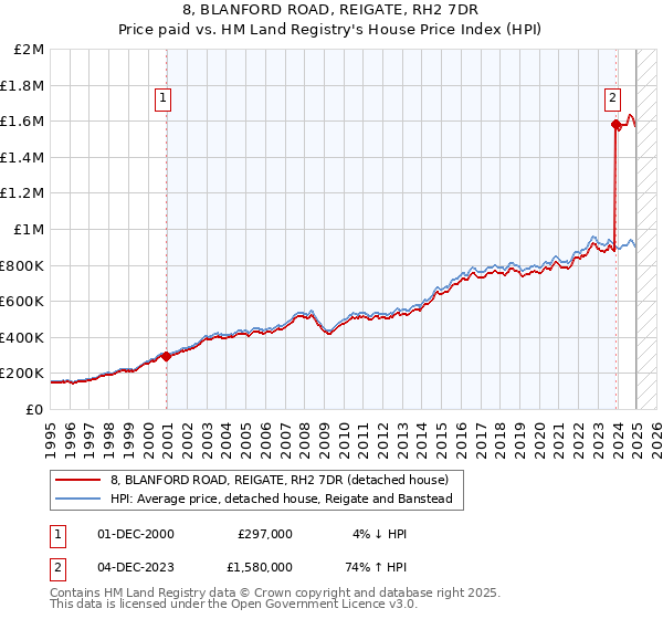 8, BLANFORD ROAD, REIGATE, RH2 7DR: Price paid vs HM Land Registry's House Price Index