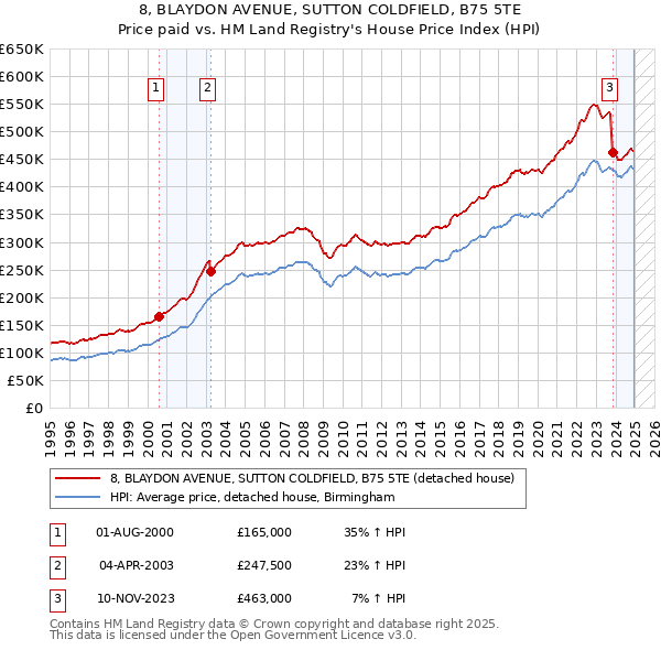 8, BLAYDON AVENUE, SUTTON COLDFIELD, B75 5TE: Price paid vs HM Land Registry's House Price Index