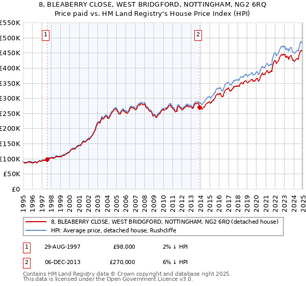 8, BLEABERRY CLOSE, WEST BRIDGFORD, NOTTINGHAM, NG2 6RQ: Price paid vs HM Land Registry's House Price Index