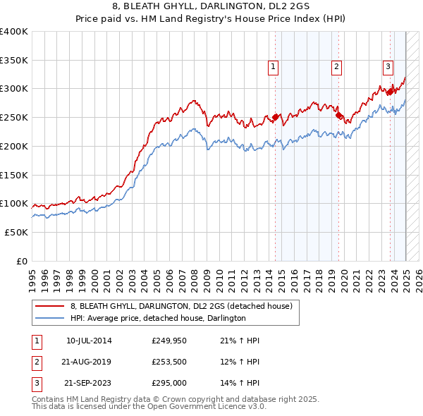 8, BLEATH GHYLL, DARLINGTON, DL2 2GS: Price paid vs HM Land Registry's House Price Index