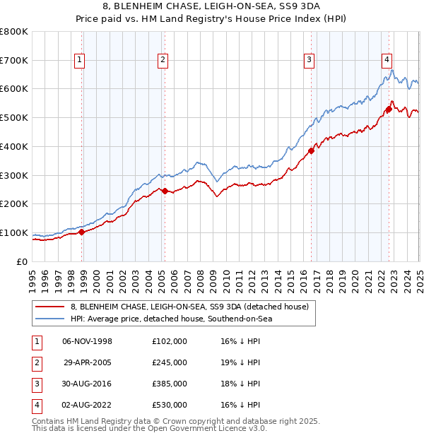 8, BLENHEIM CHASE, LEIGH-ON-SEA, SS9 3DA: Price paid vs HM Land Registry's House Price Index