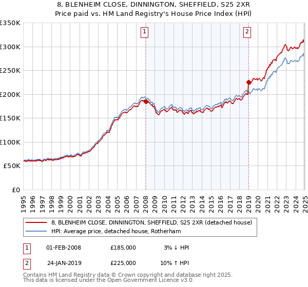 8, BLENHEIM CLOSE, DINNINGTON, SHEFFIELD, S25 2XR: Price paid vs HM Land Registry's House Price Index