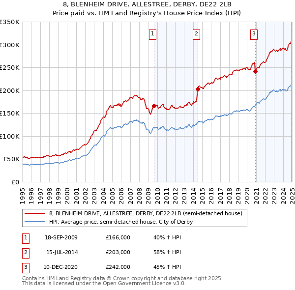 8, BLENHEIM DRIVE, ALLESTREE, DERBY, DE22 2LB: Price paid vs HM Land Registry's House Price Index