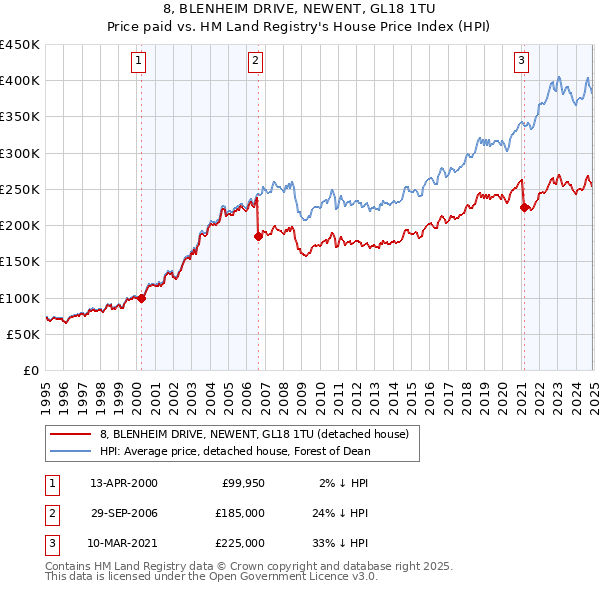 8, BLENHEIM DRIVE, NEWENT, GL18 1TU: Price paid vs HM Land Registry's House Price Index