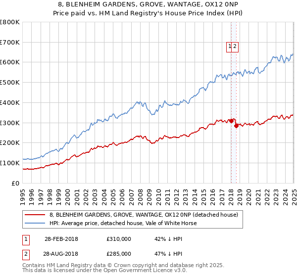 8, BLENHEIM GARDENS, GROVE, WANTAGE, OX12 0NP: Price paid vs HM Land Registry's House Price Index