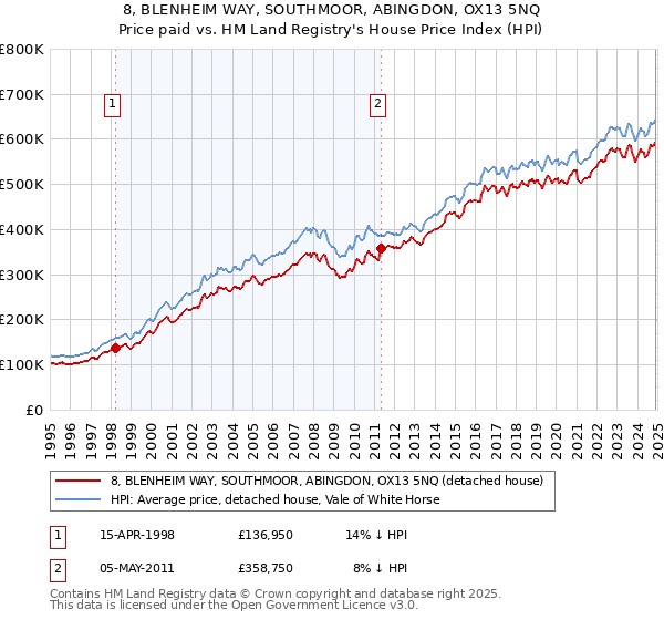 8, BLENHEIM WAY, SOUTHMOOR, ABINGDON, OX13 5NQ: Price paid vs HM Land Registry's House Price Index