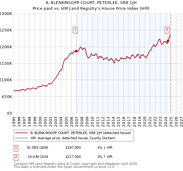 8, BLENKINSOPP COURT, PETERLEE, SR8 1JH: Price paid vs HM Land Registry's House Price Index