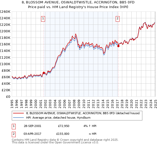 8, BLOSSOM AVENUE, OSWALDTWISTLE, ACCRINGTON, BB5 0FD: Price paid vs HM Land Registry's House Price Index