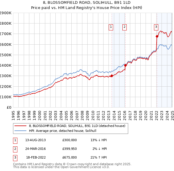 8, BLOSSOMFIELD ROAD, SOLIHULL, B91 1LD: Price paid vs HM Land Registry's House Price Index