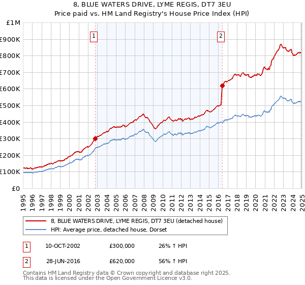 8, BLUE WATERS DRIVE, LYME REGIS, DT7 3EU: Price paid vs HM Land Registry's House Price Index