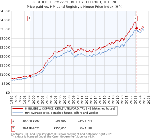 8, BLUEBELL COPPICE, KETLEY, TELFORD, TF1 5NE: Price paid vs HM Land Registry's House Price Index