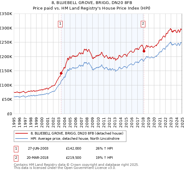 8, BLUEBELL GROVE, BRIGG, DN20 8FB: Price paid vs HM Land Registry's House Price Index