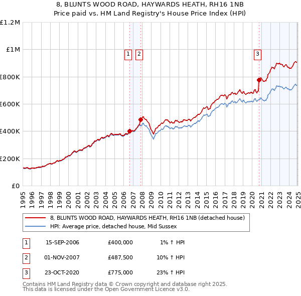 8, BLUNTS WOOD ROAD, HAYWARDS HEATH, RH16 1NB: Price paid vs HM Land Registry's House Price Index
