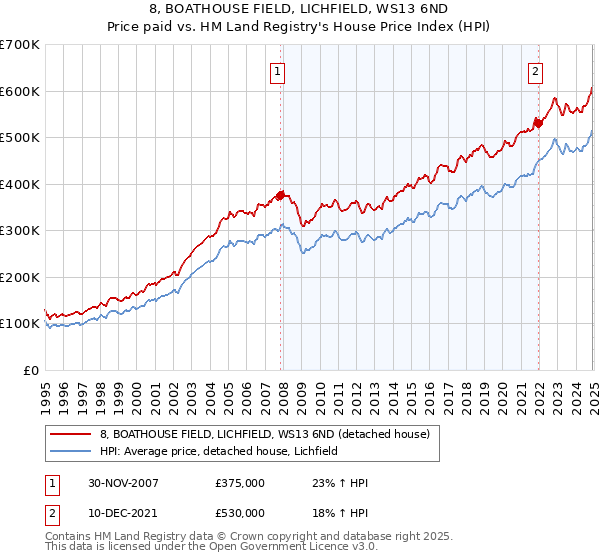 8, BOATHOUSE FIELD, LICHFIELD, WS13 6ND: Price paid vs HM Land Registry's House Price Index