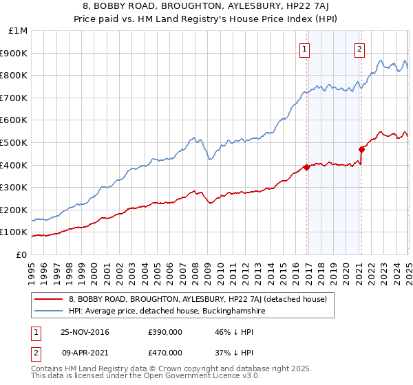 8, BOBBY ROAD, BROUGHTON, AYLESBURY, HP22 7AJ: Price paid vs HM Land Registry's House Price Index