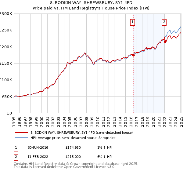 8, BODKIN WAY, SHREWSBURY, SY1 4FD: Price paid vs HM Land Registry's House Price Index