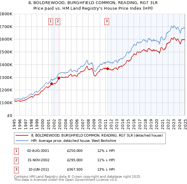 8, BOLDREWOOD, BURGHFIELD COMMON, READING, RG7 3LR: Price paid vs HM Land Registry's House Price Index