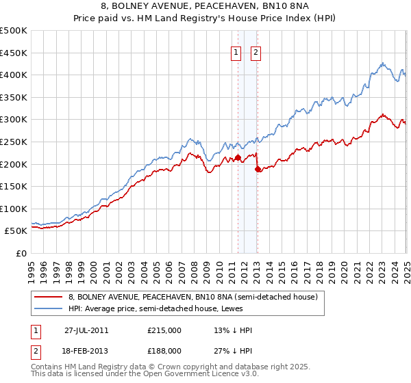 8, BOLNEY AVENUE, PEACEHAVEN, BN10 8NA: Price paid vs HM Land Registry's House Price Index