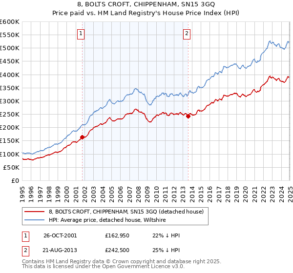 8, BOLTS CROFT, CHIPPENHAM, SN15 3GQ: Price paid vs HM Land Registry's House Price Index
