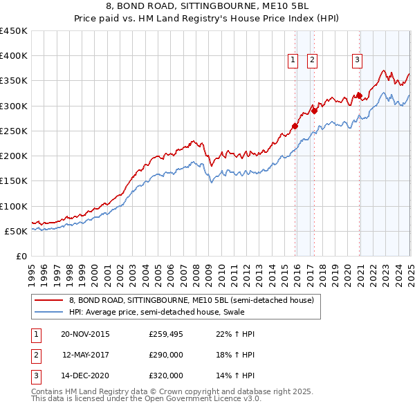 8, BOND ROAD, SITTINGBOURNE, ME10 5BL: Price paid vs HM Land Registry's House Price Index