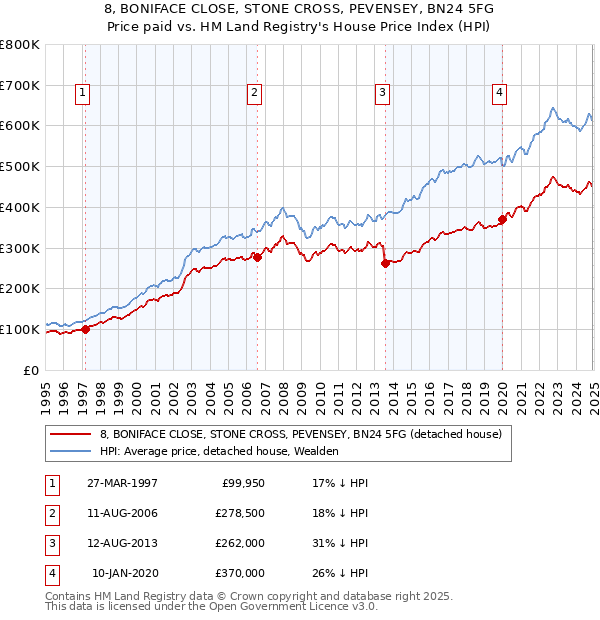 8, BONIFACE CLOSE, STONE CROSS, PEVENSEY, BN24 5FG: Price paid vs HM Land Registry's House Price Index