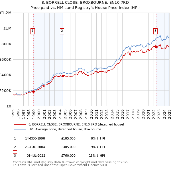 8, BORRELL CLOSE, BROXBOURNE, EN10 7RD: Price paid vs HM Land Registry's House Price Index