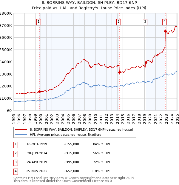 8, BORRINS WAY, BAILDON, SHIPLEY, BD17 6NP: Price paid vs HM Land Registry's House Price Index