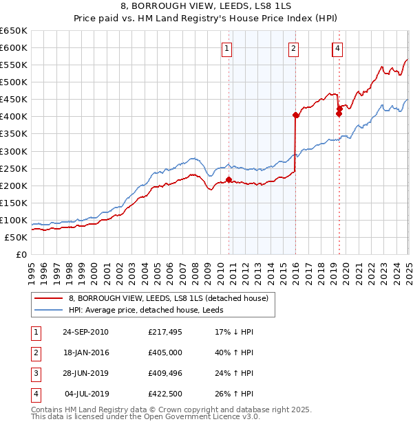 8, BORROUGH VIEW, LEEDS, LS8 1LS: Price paid vs HM Land Registry's House Price Index