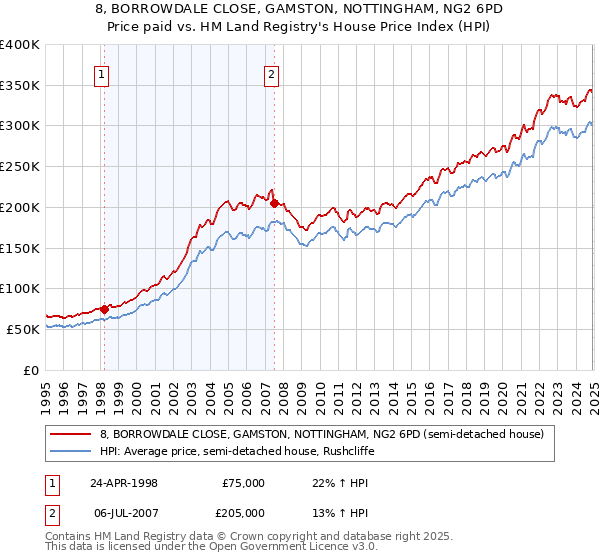 8, BORROWDALE CLOSE, GAMSTON, NOTTINGHAM, NG2 6PD: Price paid vs HM Land Registry's House Price Index