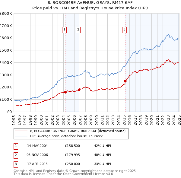 8, BOSCOMBE AVENUE, GRAYS, RM17 6AF: Price paid vs HM Land Registry's House Price Index