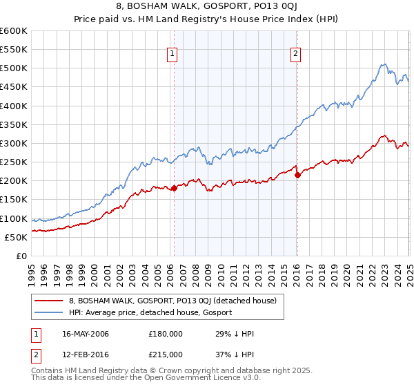 8, BOSHAM WALK, GOSPORT, PO13 0QJ: Price paid vs HM Land Registry's House Price Index