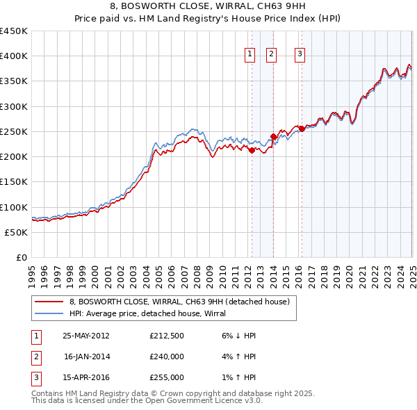 8, BOSWORTH CLOSE, WIRRAL, CH63 9HH: Price paid vs HM Land Registry's House Price Index