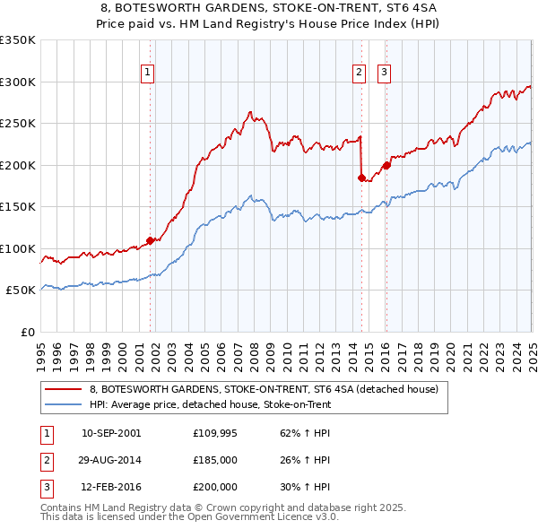 8, BOTESWORTH GARDENS, STOKE-ON-TRENT, ST6 4SA: Price paid vs HM Land Registry's House Price Index