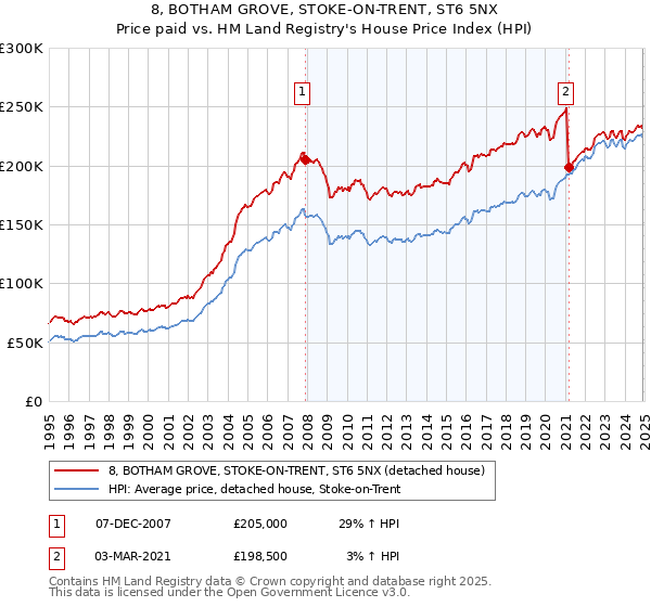 8, BOTHAM GROVE, STOKE-ON-TRENT, ST6 5NX: Price paid vs HM Land Registry's House Price Index