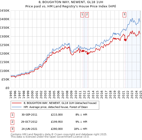 8, BOUGHTON WAY, NEWENT, GL18 1UH: Price paid vs HM Land Registry's House Price Index
