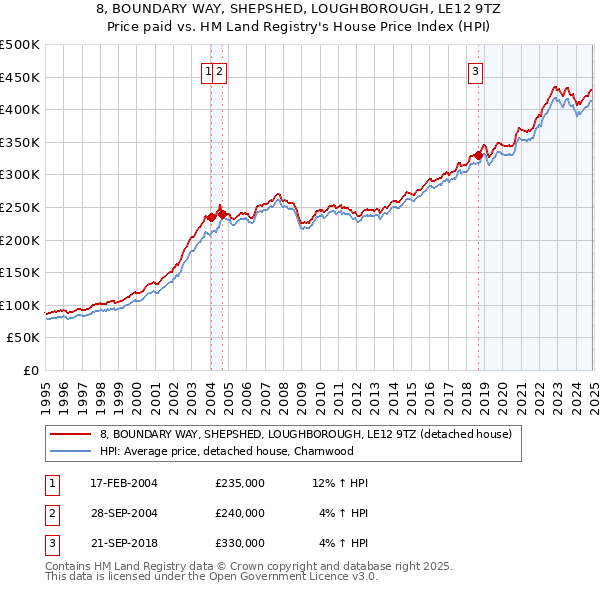 8, BOUNDARY WAY, SHEPSHED, LOUGHBOROUGH, LE12 9TZ: Price paid vs HM Land Registry's House Price Index