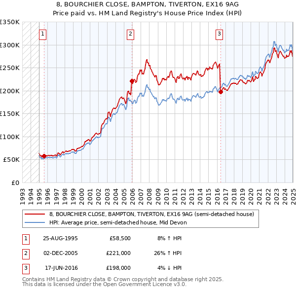 8, BOURCHIER CLOSE, BAMPTON, TIVERTON, EX16 9AG: Price paid vs HM Land Registry's House Price Index