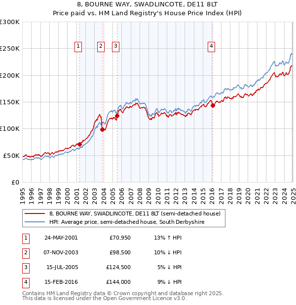 8, BOURNE WAY, SWADLINCOTE, DE11 8LT: Price paid vs HM Land Registry's House Price Index
