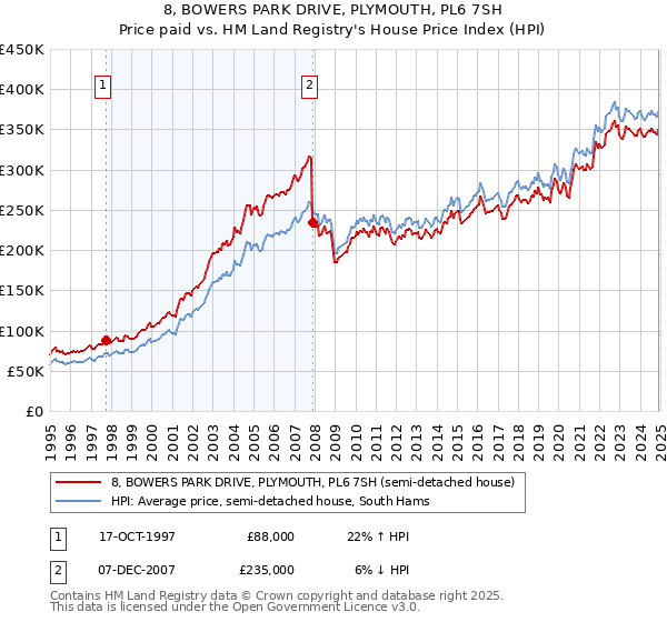 8, BOWERS PARK DRIVE, PLYMOUTH, PL6 7SH: Price paid vs HM Land Registry's House Price Index