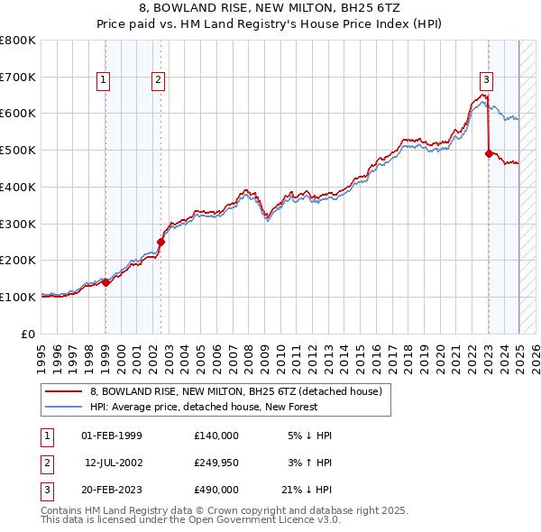 8, BOWLAND RISE, NEW MILTON, BH25 6TZ: Price paid vs HM Land Registry's House Price Index