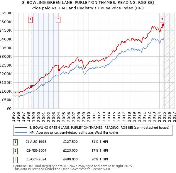 8, BOWLING GREEN LANE, PURLEY ON THAMES, READING, RG8 8EJ: Price paid vs HM Land Registry's House Price Index