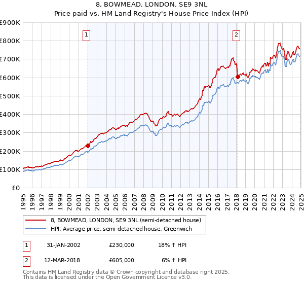 8, BOWMEAD, LONDON, SE9 3NL: Price paid vs HM Land Registry's House Price Index