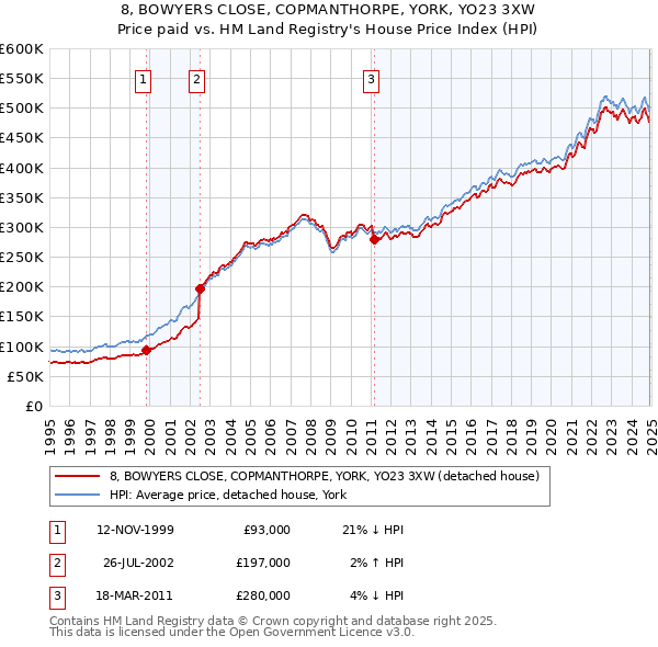 8, BOWYERS CLOSE, COPMANTHORPE, YORK, YO23 3XW: Price paid vs HM Land Registry's House Price Index