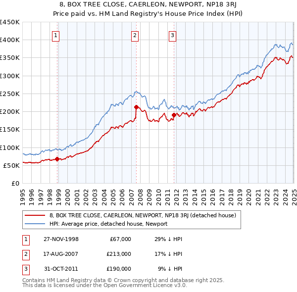 8, BOX TREE CLOSE, CAERLEON, NEWPORT, NP18 3RJ: Price paid vs HM Land Registry's House Price Index