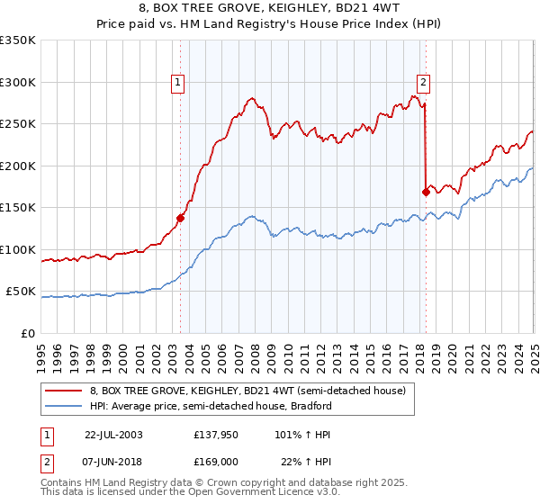 8, BOX TREE GROVE, KEIGHLEY, BD21 4WT: Price paid vs HM Land Registry's House Price Index