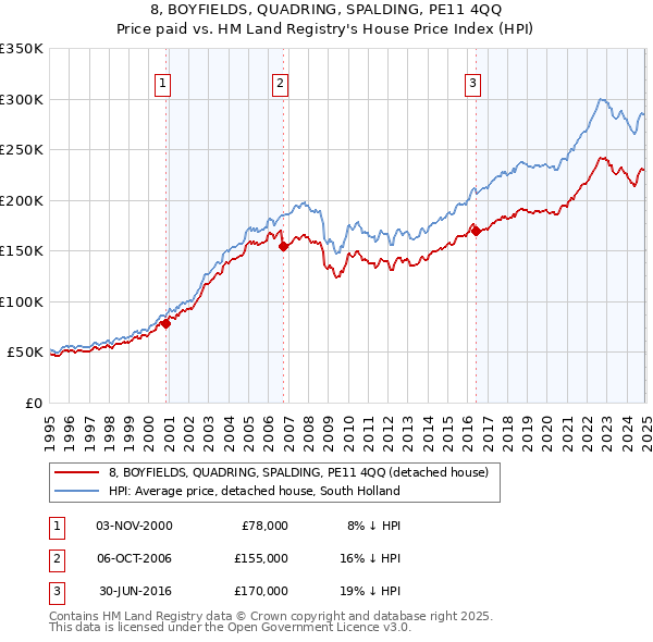 8, BOYFIELDS, QUADRING, SPALDING, PE11 4QQ: Price paid vs HM Land Registry's House Price Index