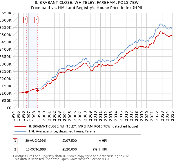 8, BRABANT CLOSE, WHITELEY, FAREHAM, PO15 7BW: Price paid vs HM Land Registry's House Price Index